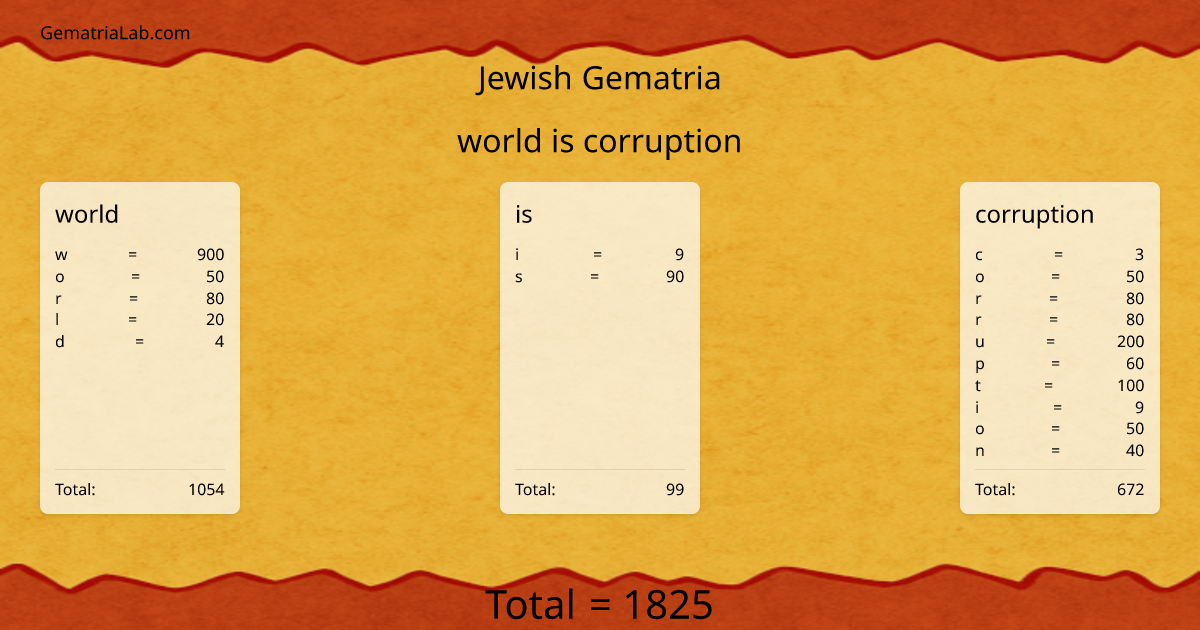 world is corruption in jewish Gematria